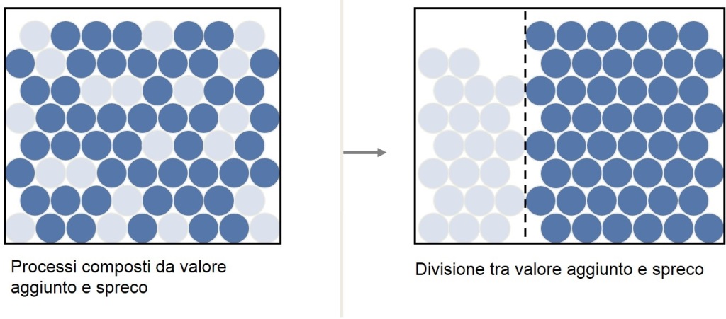 separazione valore e spreco