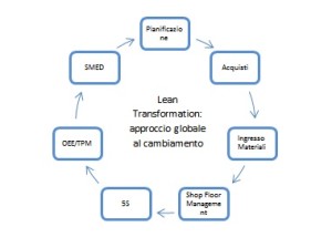 Lean Transformation