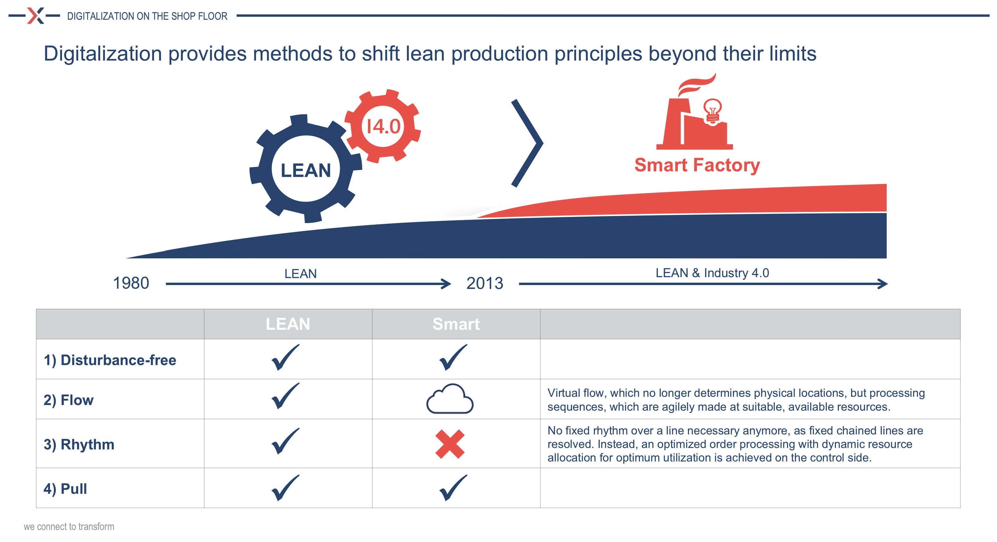 SmartFactory Keynote Lean & Digitalization